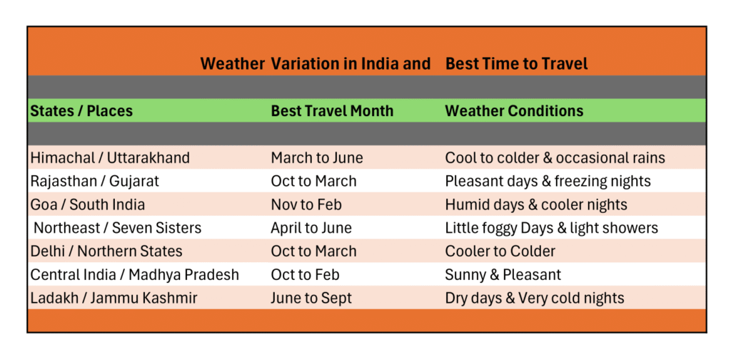 Weather Variation in India and Best time to Travel